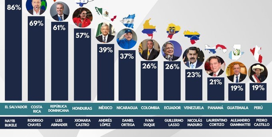 Popularidad de Bukele supera con creces a otros presidentes latinoamericanos: encuesta